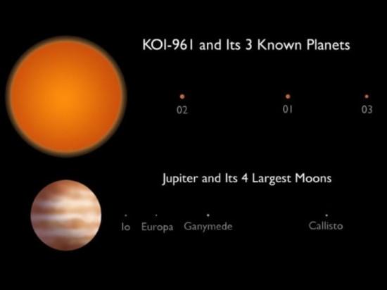 KOI-961恒星系統(tǒng)中的三顆行星直徑分別僅為地球的0.78、0.73和0.57倍