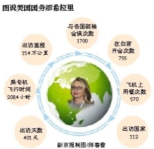 美國(guó)聯(lián)邦參議院29日批準(zhǔn)參議員約翰·克里出任國(guó)務(wù)卿?，F(xiàn)任國(guó)務(wù)卿希拉里·克林頓打算2月1日卸任，撰寫回憶錄，繼續(xù)致力于倡導(dǎo)女性權(quán)益。