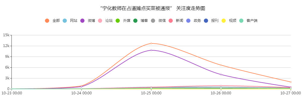 “寧化教師在占道攤點(diǎn)買菜被通報(bào)”關(guān)注度走勢(shì)圖