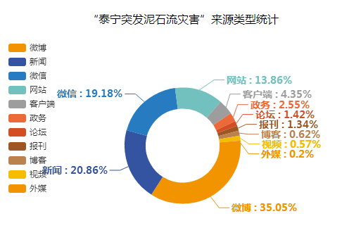 “泰寧突發(fā)山體滑坡災(zāi)害”來(lái)源類型統(tǒng)計(jì)圖